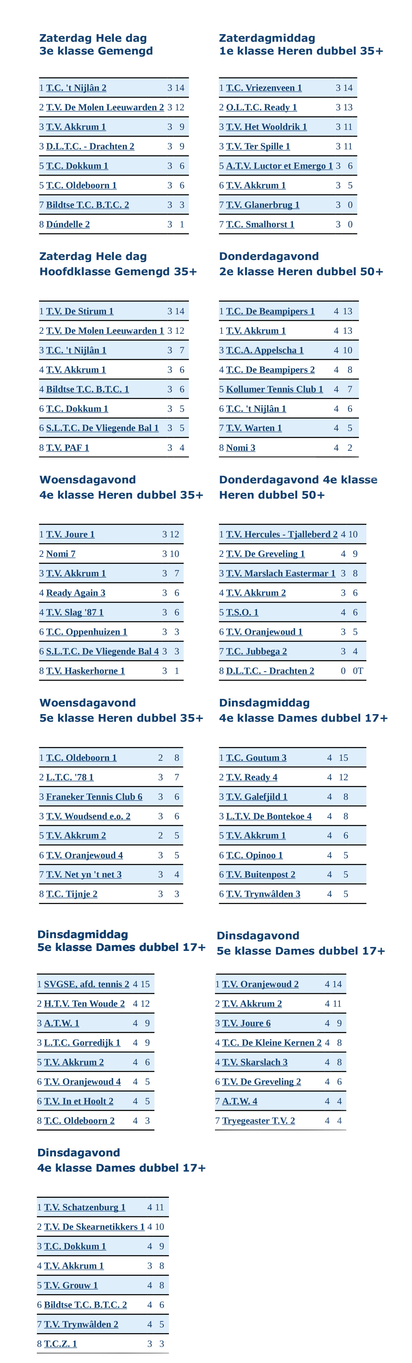 Competitie voorjaar 2016 tussenstand 060516