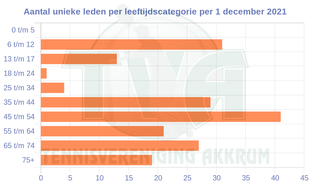 211221 TVA ledenoverzicht